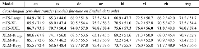 Figure 4 for Larger-Scale Transformers for Multilingual Masked Language Modeling