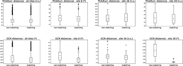 Figure 3 for Distance Metric Learning using Graph Convolutional Networks: Application to Functional Brain Networks