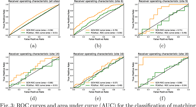 Figure 4 for Distance Metric Learning using Graph Convolutional Networks: Application to Functional Brain Networks