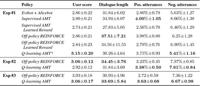 Figure 3 for A Deep Reinforcement Learning Chatbot (Short Version)