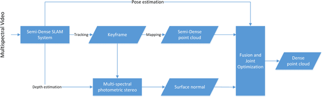 Figure 2 for Combining SLAM with muti-spectral photometric stereo for real-time dense 3D reconstruction
