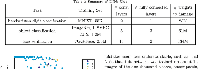 Figure 2 for Modeling cognitive deficits following neurodegenerative diseases and traumatic brain injuries with deep convolutional neural networks
