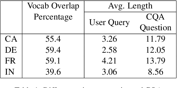 Figure 2 for Distantly Supervised Transformers For E-Commerce Product QA