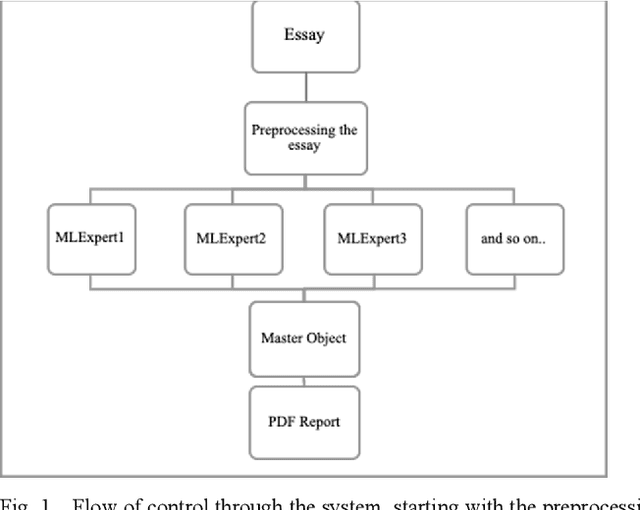 Figure 1 for Engineering an Intelligent Essay Scoring and Feedback System: An Experience Report