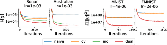 Figure 1 for A Dual Control Variate for doubly stochastic optimization and black-box variational inference