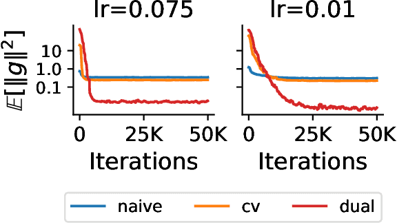 Figure 3 for A Dual Control Variate for doubly stochastic optimization and black-box variational inference