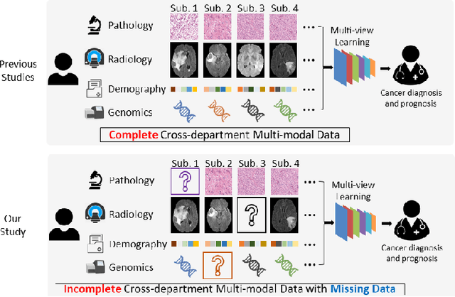 Figure 1 for Survival Prediction of Brain Cancer with Incomplete Radiology, Pathology, Genomics, and Demographic Data