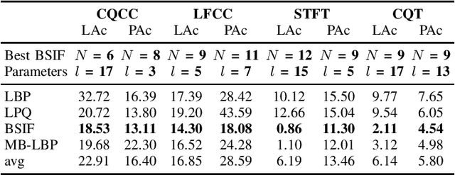 Figure 4 for Texture-based Presentation Attack Detection for Automatic Speaker Verification