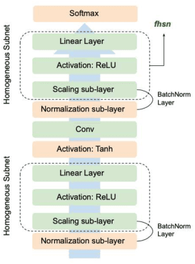 Figure 3 for Logit Attenuating Weight Normalization