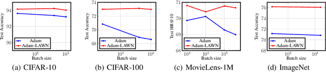 Figure 4 for Logit Attenuating Weight Normalization