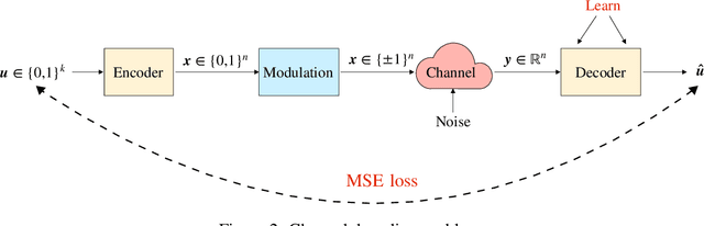 Figure 3 for CRISP: Curriculum based Sequential Neural Decoders for Polar Code Family