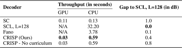 Figure 4 for CRISP: Curriculum based Sequential Neural Decoders for Polar Code Family