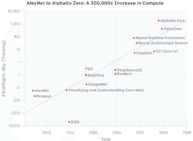 Figure 3 for The Deep Learning Revolution and Its Implications for Computer Architecture and Chip Design