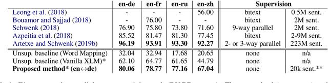 Figure 1 for Unsupervised Multilingual Sentence Embeddings for Parallel Corpus Mining