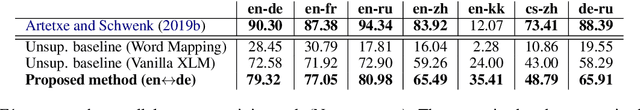 Figure 3 for Unsupervised Multilingual Sentence Embeddings for Parallel Corpus Mining