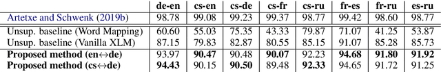 Figure 4 for Unsupervised Multilingual Sentence Embeddings for Parallel Corpus Mining