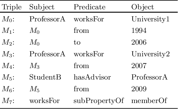 Figure 1 for On Reasoning with RDF Statements about Statements using Singleton Property Triples