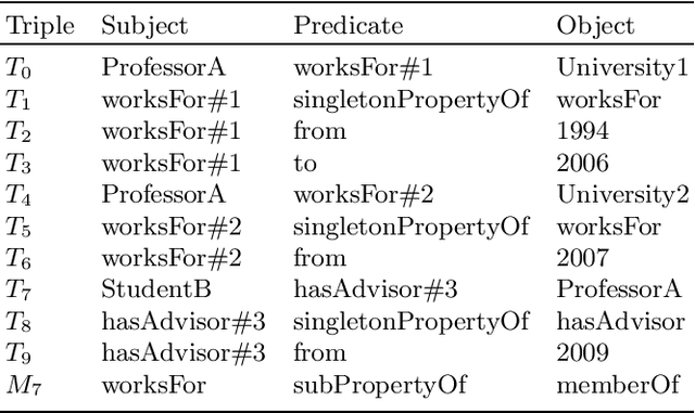 Figure 2 for On Reasoning with RDF Statements about Statements using Singleton Property Triples