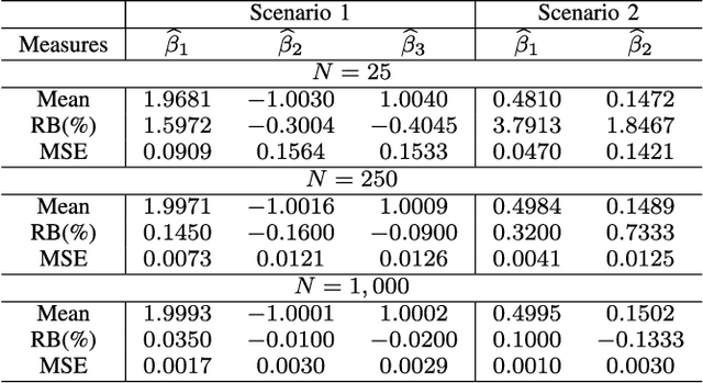 Figure 3 for Rayleigh Regression Model for Ground Type Detection in SAR Imagery