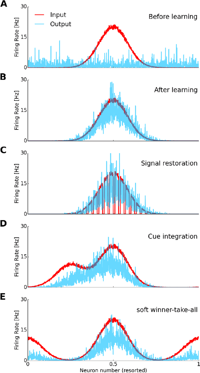 Figure 3 for Learning and Inferring Relations in Cortical Networks