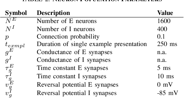 Figure 4 for Learning and Inferring Relations in Cortical Networks