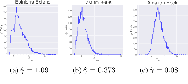 Figure 3 for Skewness Ranking Optimization for Personalized Recommendation