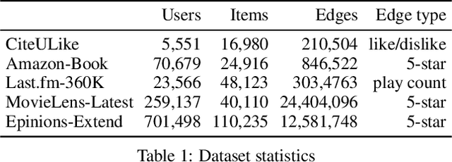 Figure 2 for Skewness Ranking Optimization for Personalized Recommendation