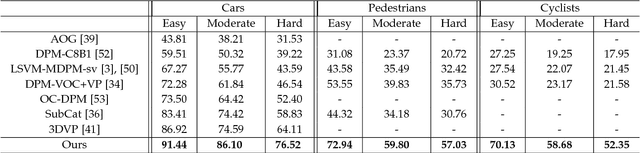 Figure 4 for 3D Object Proposals using Stereo Imagery for Accurate Object Class Detection