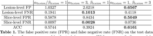 Figure 2 for Controlling False Positive/Negative Rates for Deep-Learning-Based Prostate Cancer Detection on Multiparametric MR images