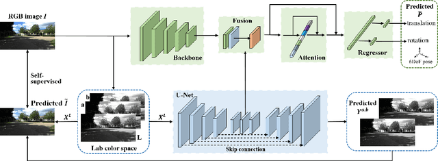 Figure 1 for Deep auxiliary learning for visual localization using colorization task