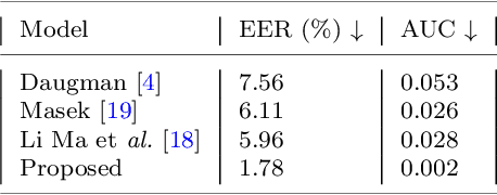 Figure 4 for Texture Aware Autoencoder Pre-training And Pairwise Learning Refinement For Improved Iris Recognition