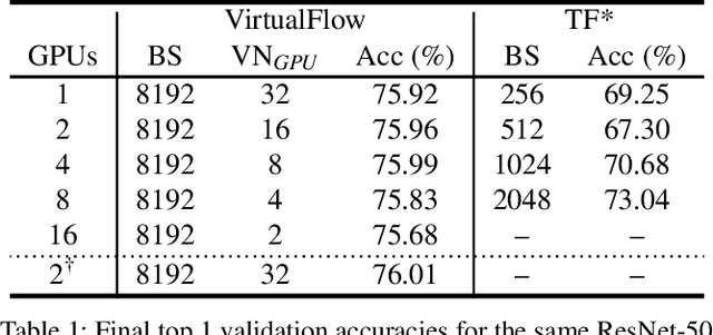 Figure 2 for VirtualFlow: Decoupling Deep Learning Model Execution from Underlying Hardware