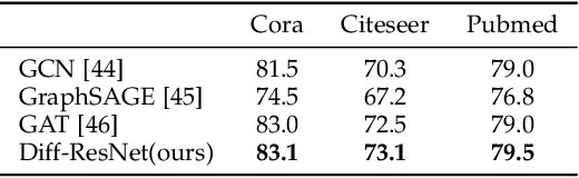 Figure 4 for Diff-ResNets for Few-shot Learning -- an ODE Perspective