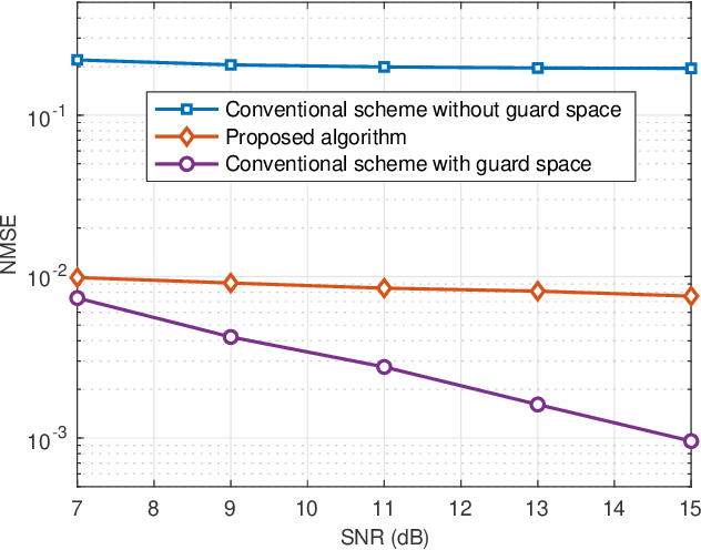 Figure 3 for Integrated Radar Sensing and Communication-assisted Orthogonal Time Frequency Space Transmission for Vehicular Networks