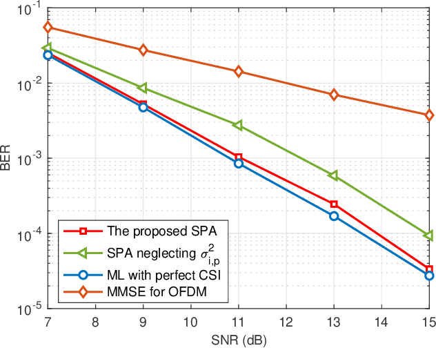 Figure 4 for Integrated Sensing and Communication-assisted Orthogonal Time Frequency Space Transmission for Vehicular Networks