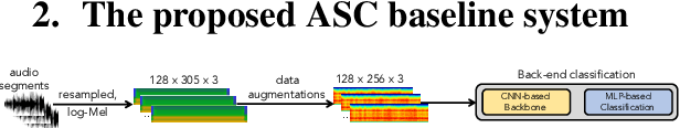 Figure 1 for Wider or Deeper Neural Network Architecture for Acoustic Scene Classification with Mismatched Recording Devices