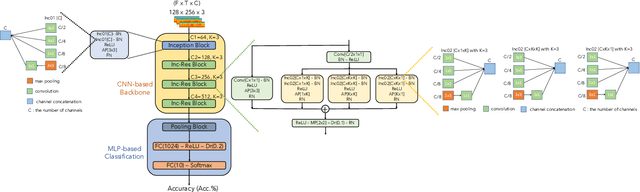 Figure 3 for Wider or Deeper Neural Network Architecture for Acoustic Scene Classification with Mismatched Recording Devices