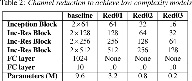 Figure 4 for Wider or Deeper Neural Network Architecture for Acoustic Scene Classification with Mismatched Recording Devices