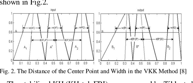 Figure 2 for Fuzzy Rule Interpolation Toolbox for the GNU Open-Source OCTAVE