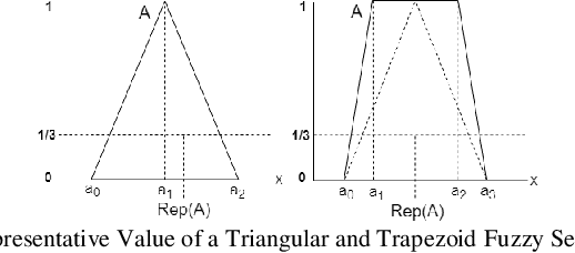 Figure 4 for Fuzzy Rule Interpolation Toolbox for the GNU Open-Source OCTAVE