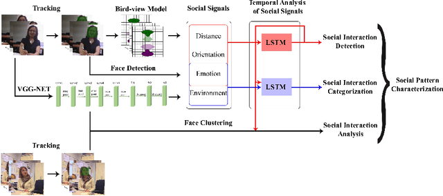 Figure 1 for Social Style Characterization from Egocentric Photo-streams