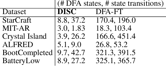 Figure 4 for Interpretable Sequence Classification via Discrete Optimization