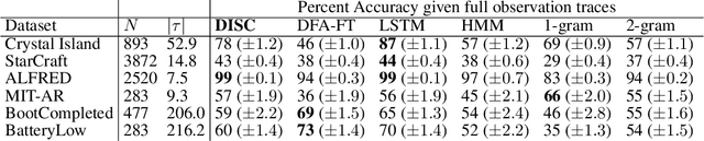Figure 2 for Interpretable Sequence Classification via Discrete Optimization