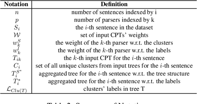 Figure 2 for CPTAM: Constituency Parse Tree Aggregation Method