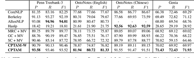 Figure 4 for CPTAM: Constituency Parse Tree Aggregation Method