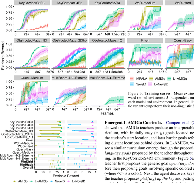 Figure 2 for Improving Intrinsic Exploration with Language Abstractions