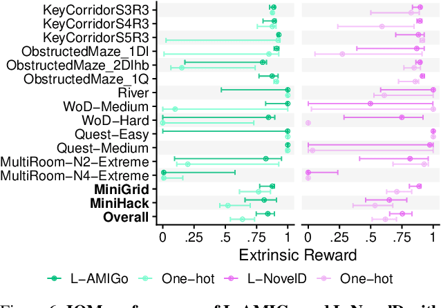 Figure 4 for Improving Intrinsic Exploration with Language Abstractions