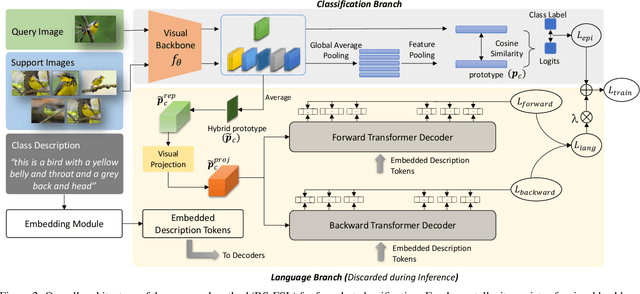 Figure 3 for Rich Semantics Improve Few-shot Learning