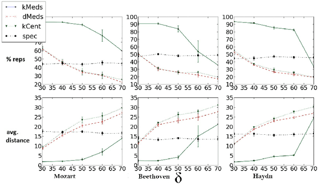 Figure 3 for Representative Selection in Non Metric Datasets