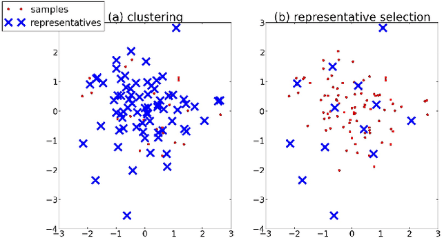 Figure 1 for Representative Selection in Non Metric Datasets